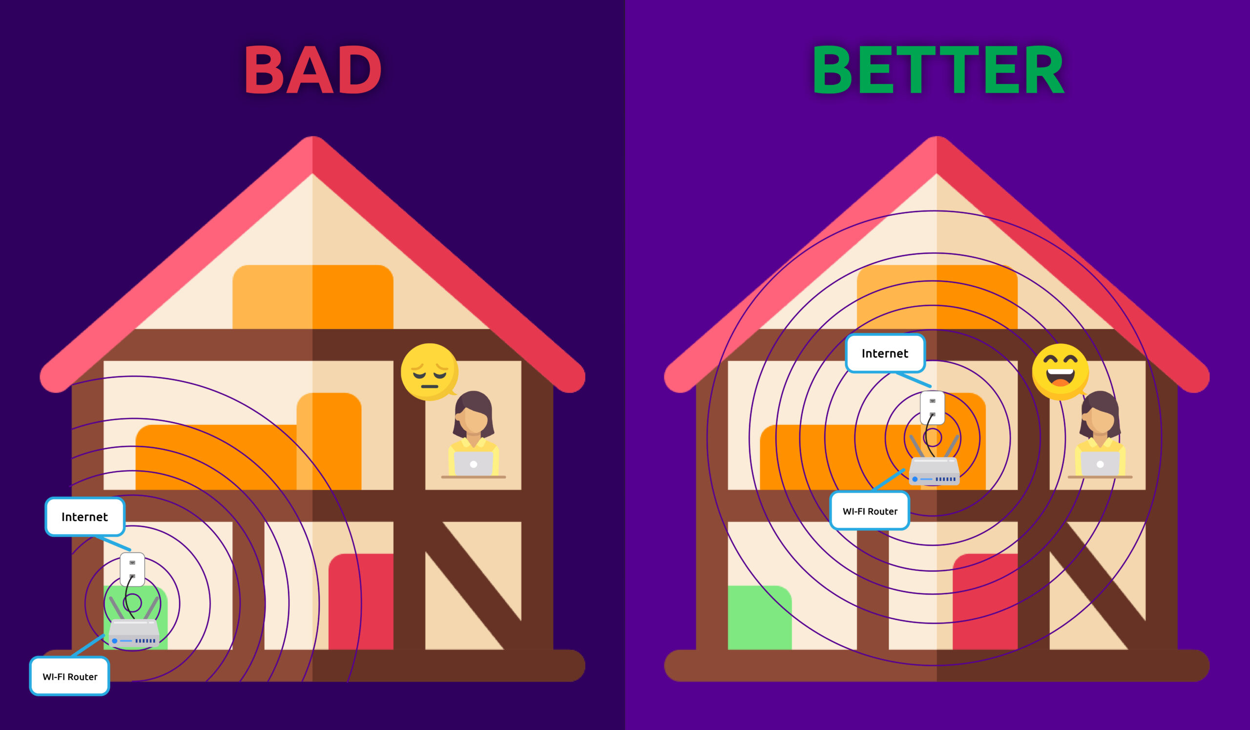 side-by-side graphic of bad placement of a router in a house (down in the basement in a corner), and a better placement of a router (on the main floor, in the center of a home).