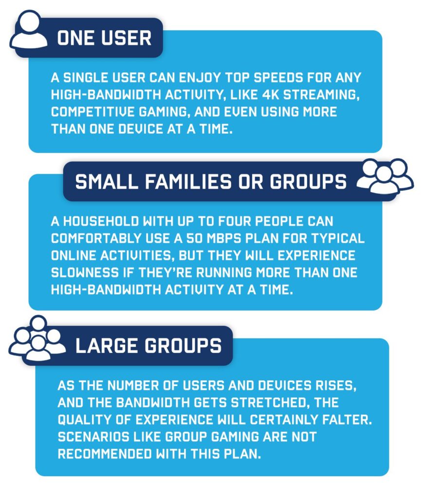 how 50 mbps internet speed would work when different number of devices are using it