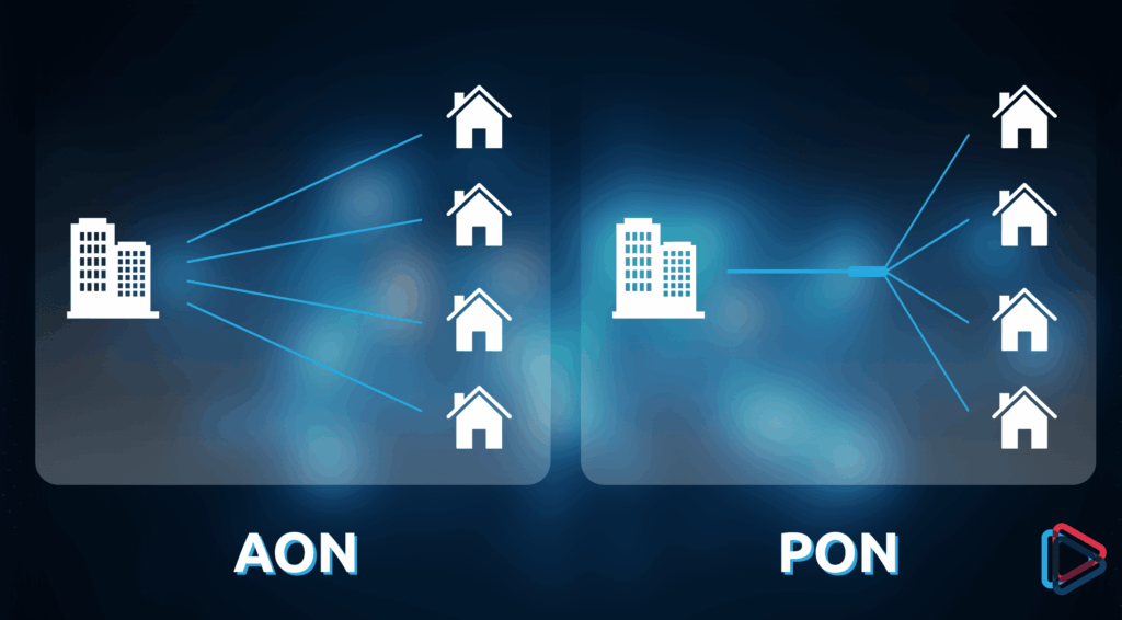 Fiber Optic networks function to deliver consistently high speeds